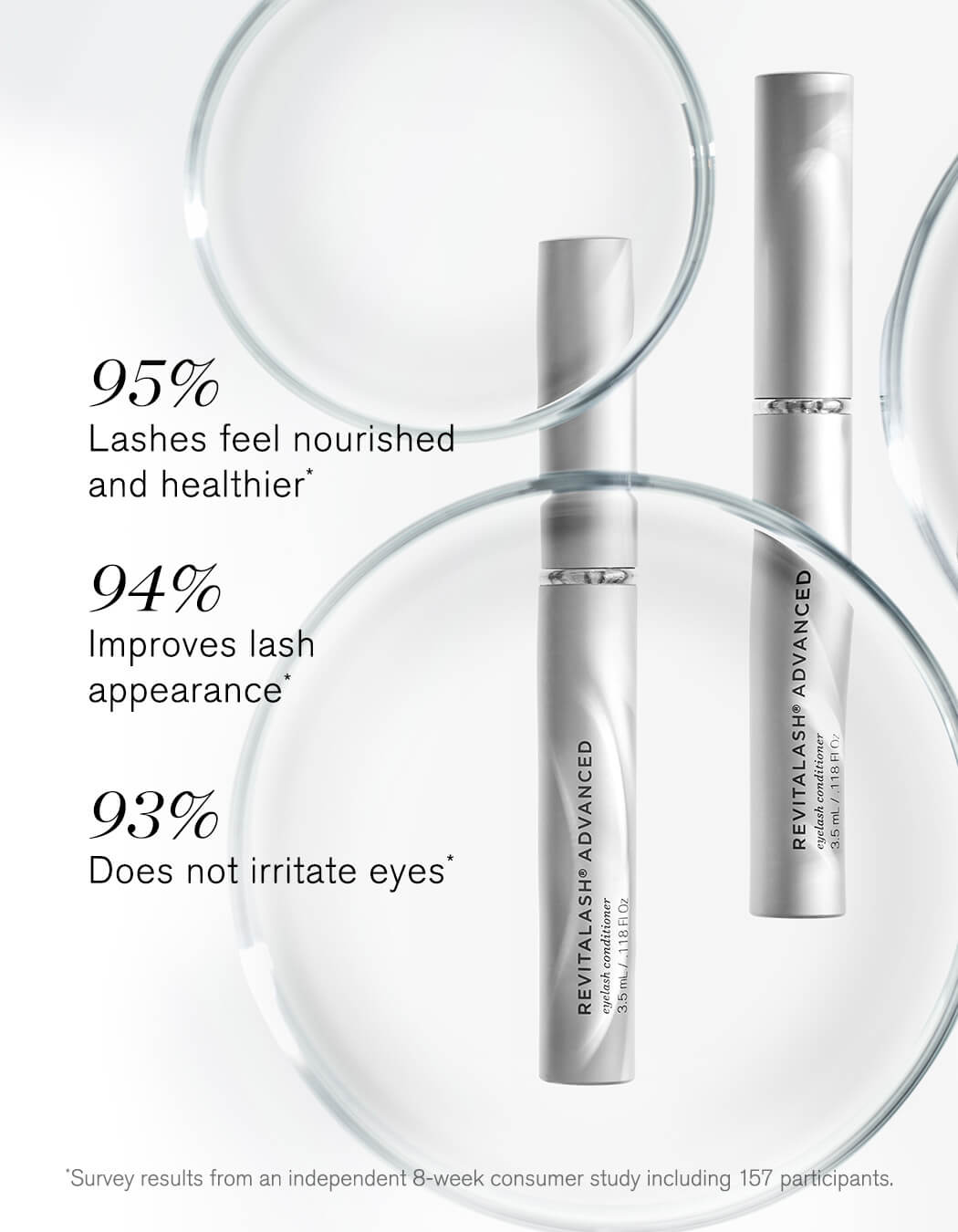 RevitaLash Advanced consumer study results — 95% lashes feel nourished and healthier